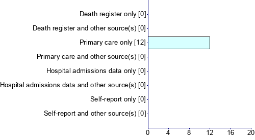 Graph illustrating main data