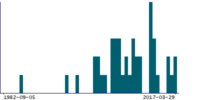 Graph illustrating main data
