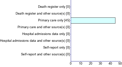 Graph illustrating main data