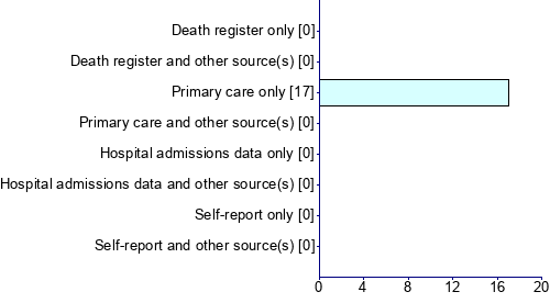 Graph illustrating main data