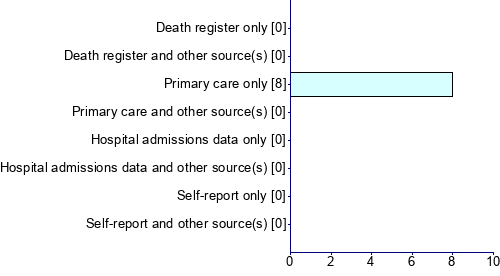 Graph illustrating main data