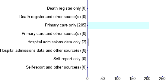 Graph illustrating main data
