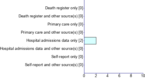Graph illustrating main data