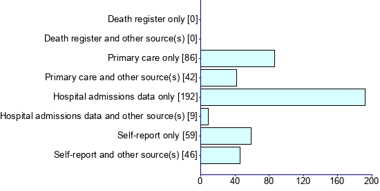 Graph illustrating main data