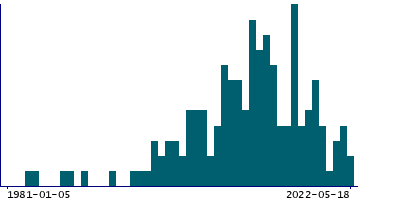 Graph illustrating main data