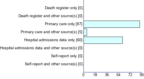 Graph illustrating main data