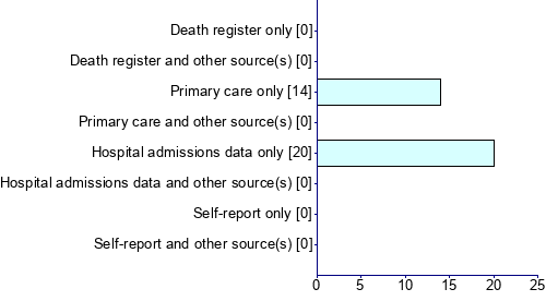 Graph illustrating main data