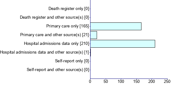 Graph illustrating main data