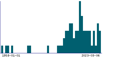 Graph illustrating main data