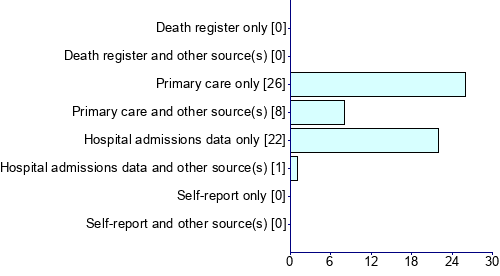 Graph illustrating main data