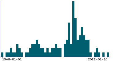 Graph illustrating main data