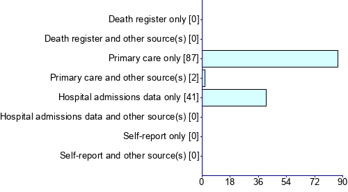 Graph illustrating main data