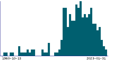 Graph illustrating main data