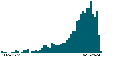 Graph illustrating main data