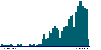 Graph illustrating main data