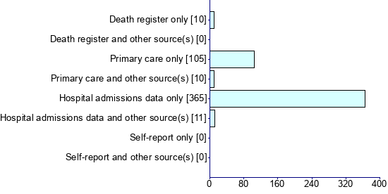 Graph illustrating main data