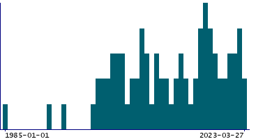 Graph illustrating main data
