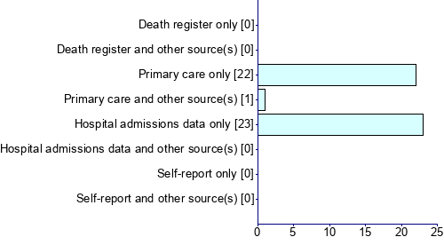 Graph illustrating main data