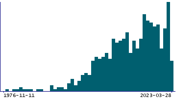 Graph illustrating main data