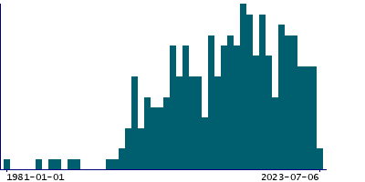 Graph illustrating main data