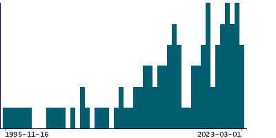 Graph illustrating main data