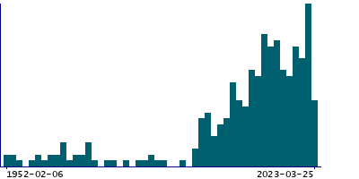 Graph illustrating main data
