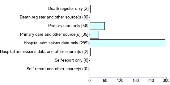 Graph illustrating main data