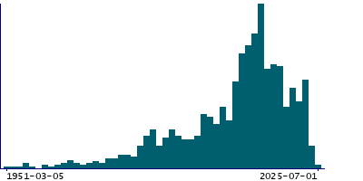 Graph illustrating main data