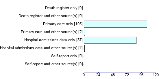 Graph illustrating main data