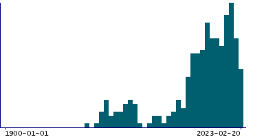 Graph illustrating main data