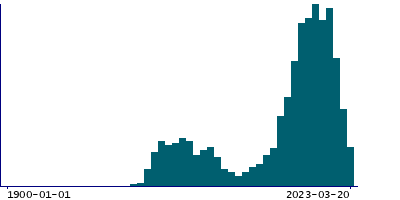 Graph illustrating main data