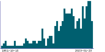 Graph illustrating main data