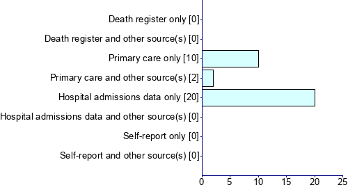Graph illustrating main data
