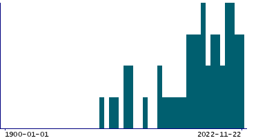 Graph illustrating main data