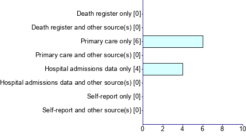 Graph illustrating main data