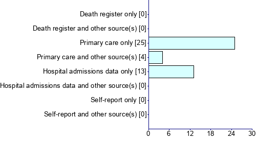 Graph illustrating main data