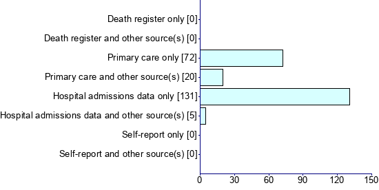 Graph illustrating main data
