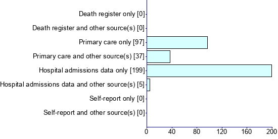 Graph illustrating main data