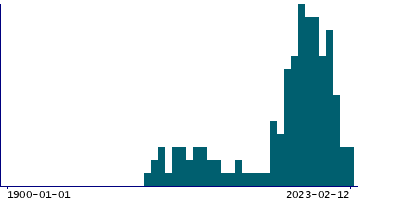 Graph illustrating main data