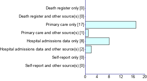 Graph illustrating main data