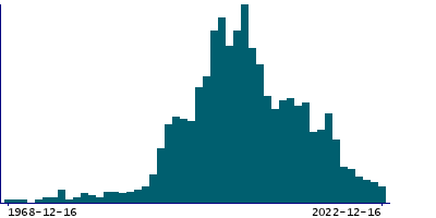 Graph illustrating main data