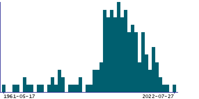 Graph illustrating main data