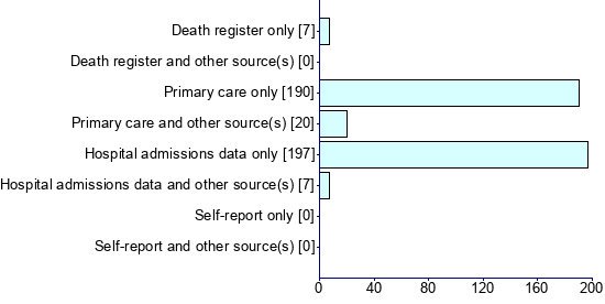 Graph illustrating main data