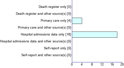Graph illustrating main data