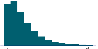 Graph illustrating main data