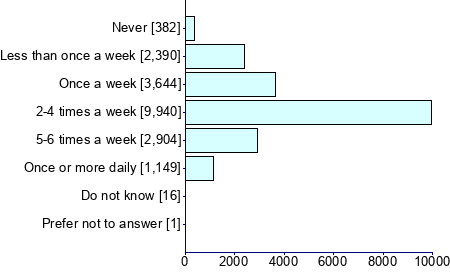 Graph illustrating main data