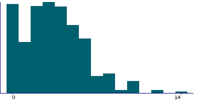 Graph illustrating main data