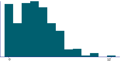 Graph illustrating main data