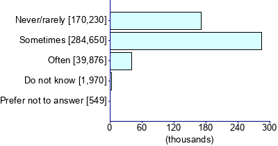Graph illustrating main data