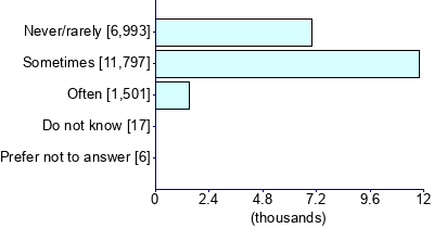 Graph illustrating main data